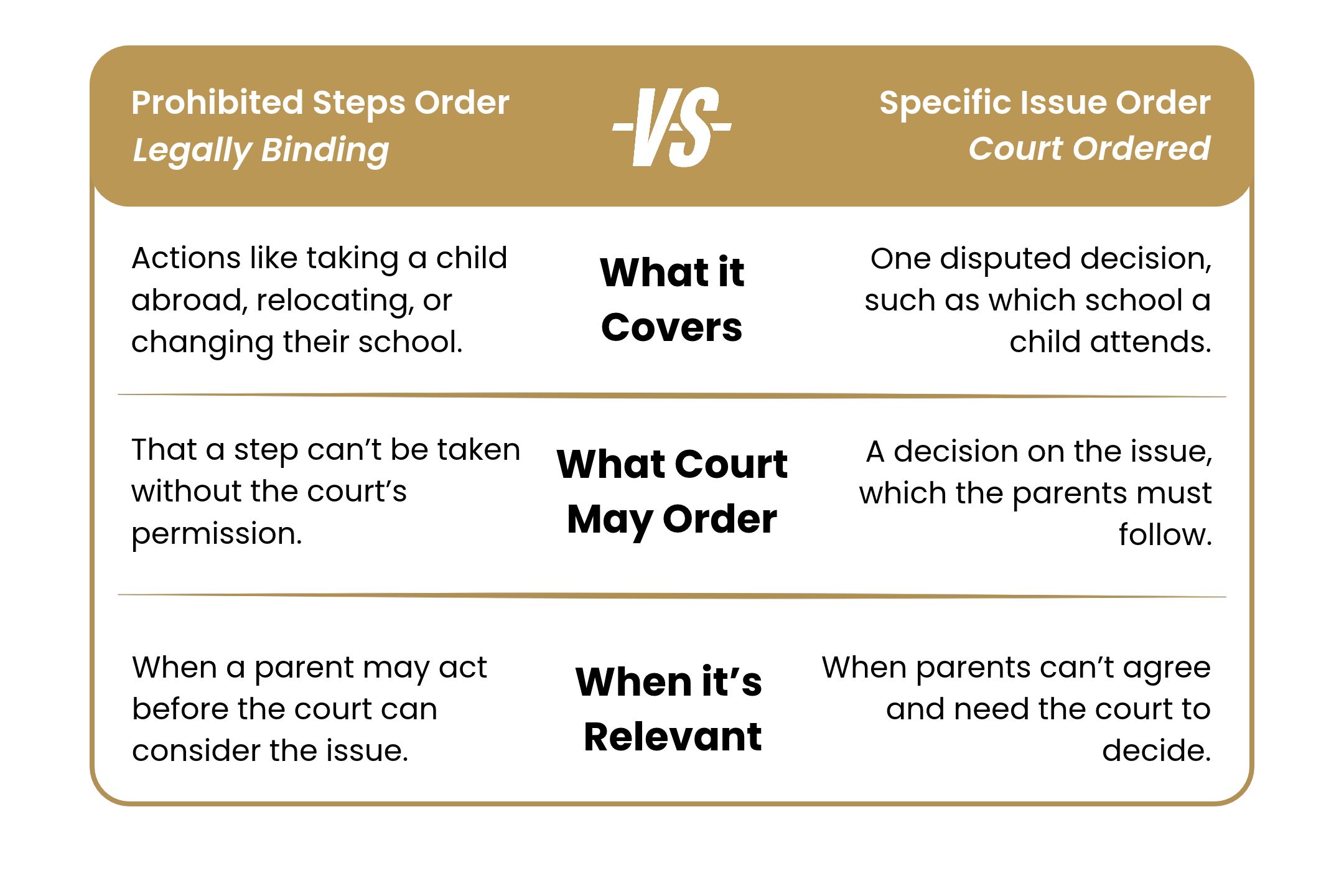 Specific Issue Order 2 prohibited steps vs specific issue Solicitors London